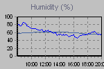 Humidity Graph Thumbnail