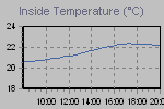 Inside Temperature Graph Thumbnail