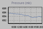 Pressure Graph Thumbnail