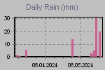 Daily Rain Graph Thumbnail