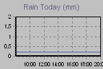 Today's Rainfall Graph Thumbnail