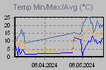 Temp Min/Max Graph Thumbnail