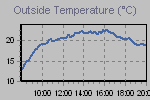 Temperature Graph Thumbnail