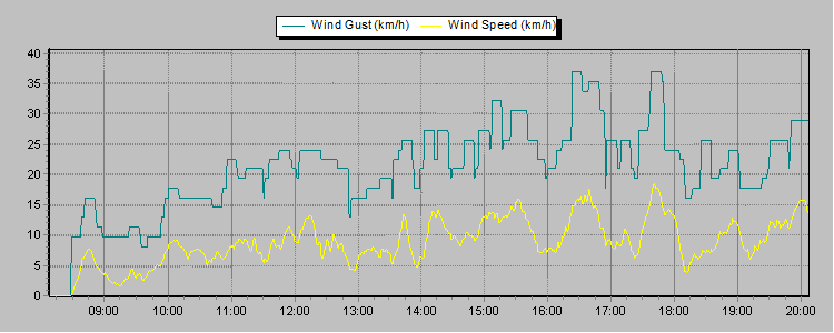 Weather Graphs