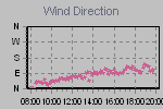 Wind Direction Thumbnail