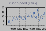 Wind Graph Thumbnail